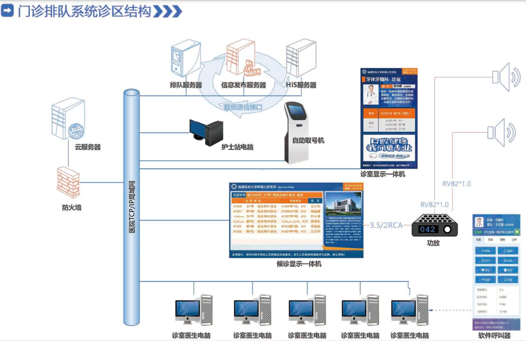 排隊(duì)系統(tǒng),排隊(duì)叫號(hào)系統(tǒng),訪客系統(tǒng),查詢系統(tǒng),評(píng)價(jià)系統(tǒng),醫(yī)護(hù)對(duì)講系統(tǒng),,預(yù)約系統(tǒng),會(huì)議信息發(fā)布系統(tǒng),呼叫系統(tǒng)